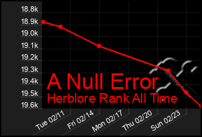 Total Graph of A Null Error