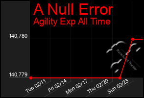 Total Graph of A Null Error