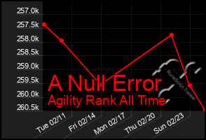 Total Graph of A Null Error