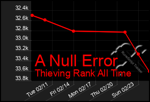 Total Graph of A Null Error