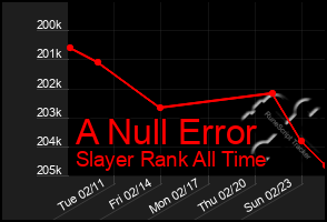 Total Graph of A Null Error