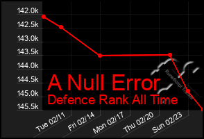 Total Graph of A Null Error