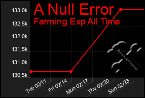 Total Graph of A Null Error