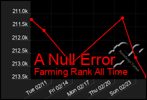 Total Graph of A Null Error