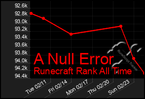 Total Graph of A Null Error