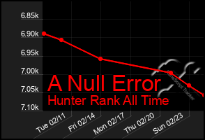 Total Graph of A Null Error