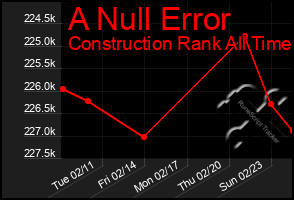 Total Graph of A Null Error