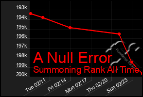 Total Graph of A Null Error