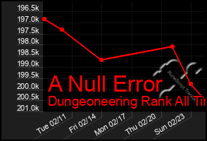 Total Graph of A Null Error