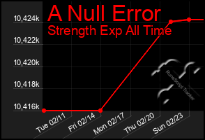 Total Graph of A Null Error