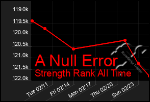 Total Graph of A Null Error