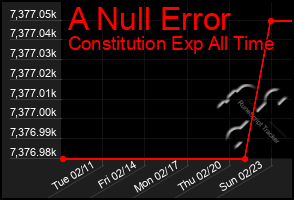 Total Graph of A Null Error