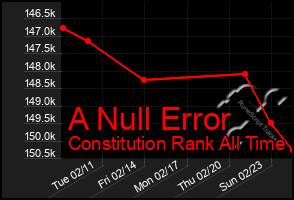 Total Graph of A Null Error