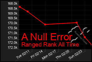 Total Graph of A Null Error