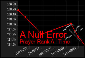 Total Graph of A Null Error