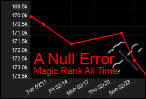 Total Graph of A Null Error