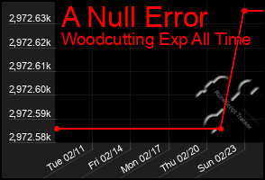 Total Graph of A Null Error