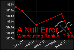 Total Graph of A Null Error