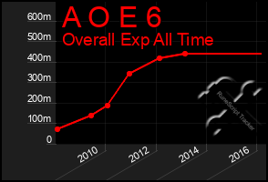 Total Graph of A O E 6