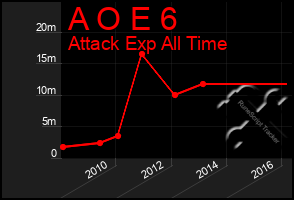 Total Graph of A O E 6