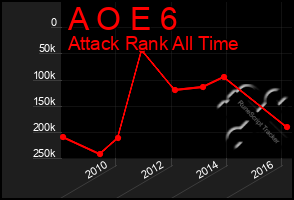 Total Graph of A O E 6