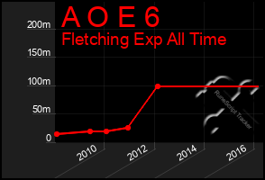 Total Graph of A O E 6