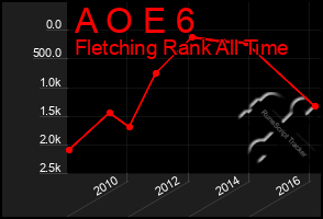 Total Graph of A O E 6