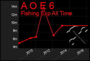 Total Graph of A O E 6