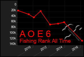 Total Graph of A O E 6