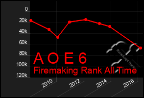 Total Graph of A O E 6