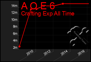 Total Graph of A O E 6