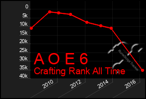 Total Graph of A O E 6