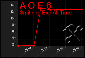 Total Graph of A O E 6