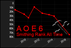 Total Graph of A O E 6