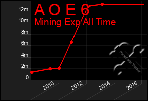 Total Graph of A O E 6