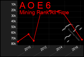 Total Graph of A O E 6