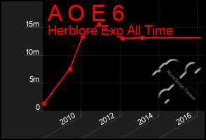 Total Graph of A O E 6