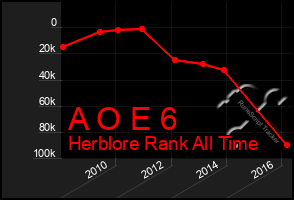 Total Graph of A O E 6