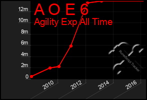 Total Graph of A O E 6