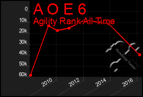 Total Graph of A O E 6