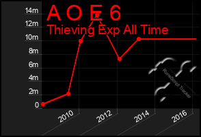 Total Graph of A O E 6