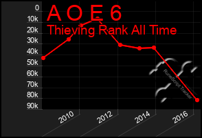 Total Graph of A O E 6