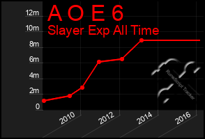 Total Graph of A O E 6