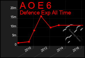 Total Graph of A O E 6