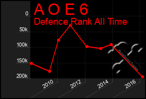 Total Graph of A O E 6