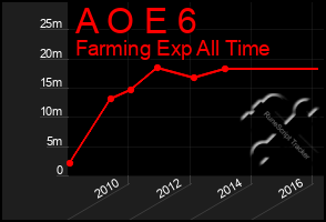 Total Graph of A O E 6