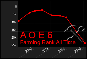 Total Graph of A O E 6