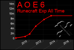 Total Graph of A O E 6