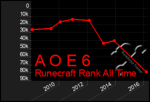 Total Graph of A O E 6