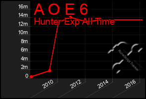 Total Graph of A O E 6